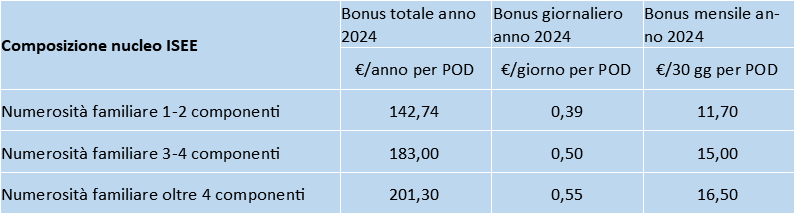 bonus-luce-IV-2024-tab1