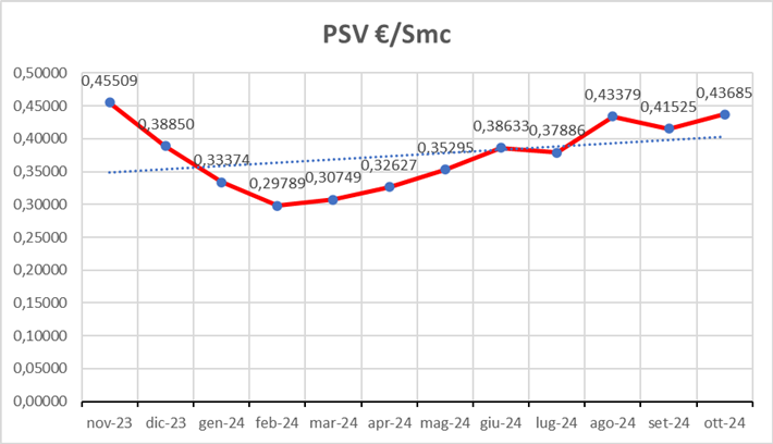 grafico-prezzo-psv